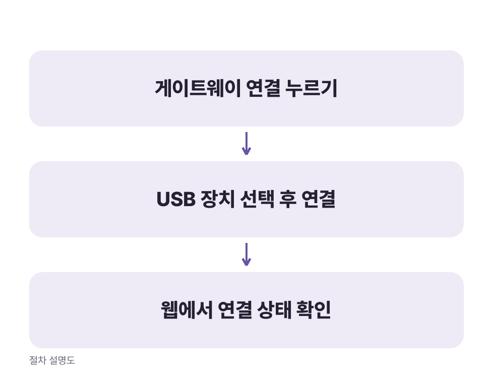 연결 허용 절차 설명도 · 장치 이름은 PC마다 다릅니다