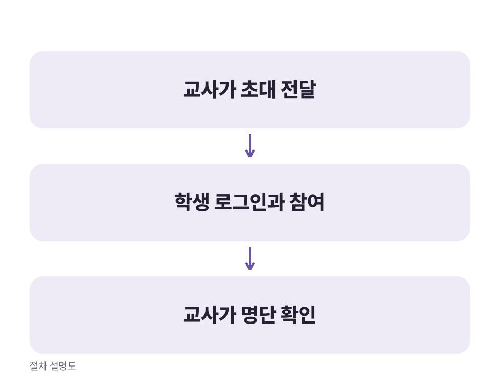 참여 흐름 설명도 · 실제로 가입되는 QR은 포함하지 않습니다