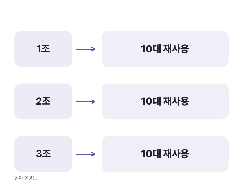학생 30명·장비 10대의 조 편성 설명도