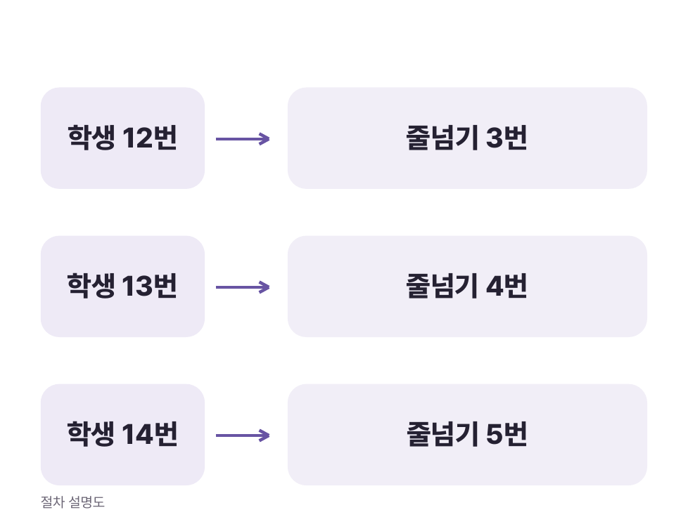 학생과 장비를 연결하는 설명도