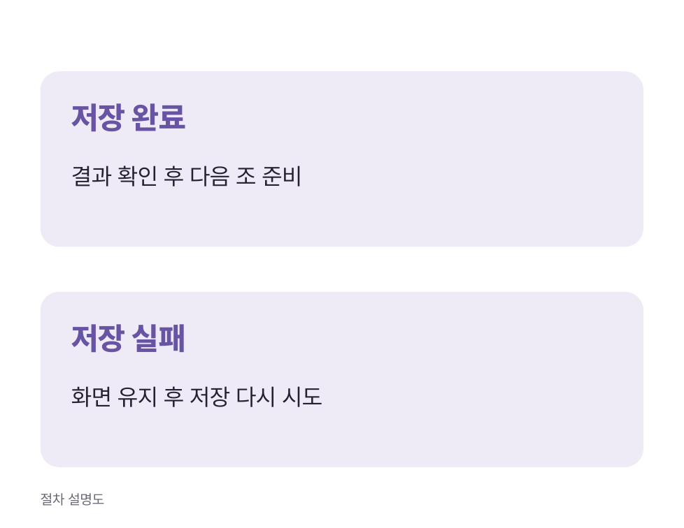 측정 종료와 저장 상태 설명도
