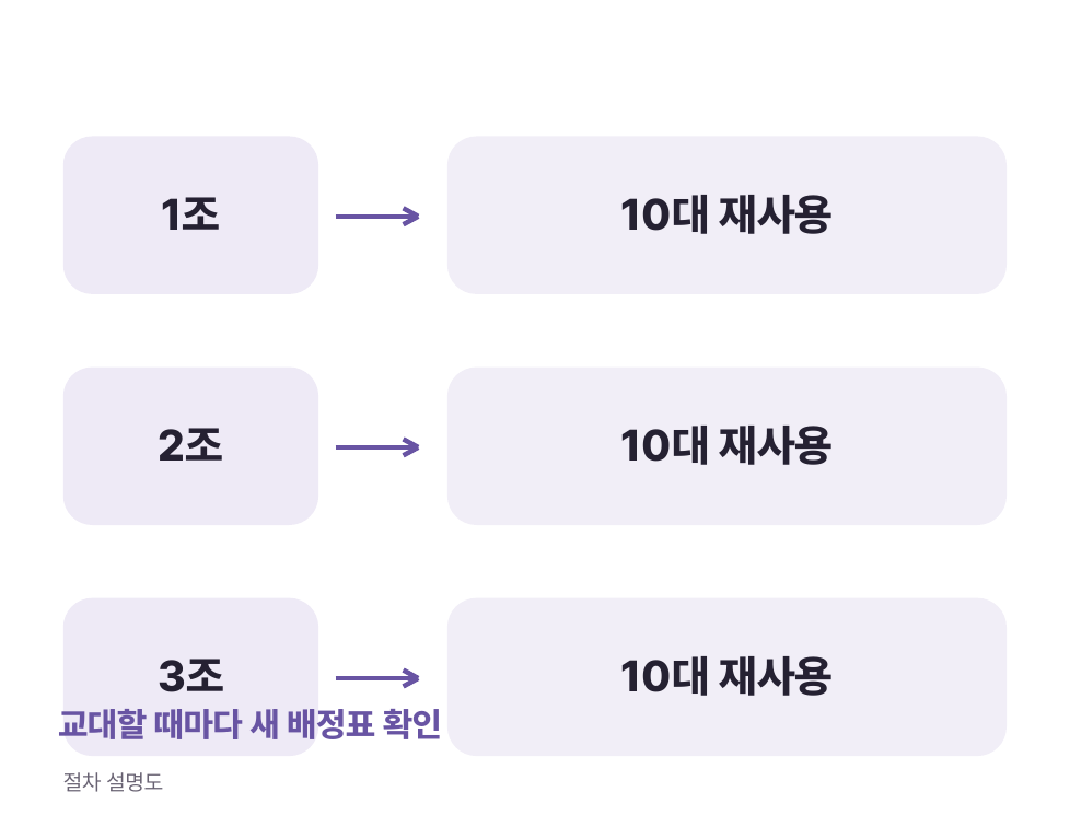 같은 장비를 다음 조에 다시 배부하는 설명도